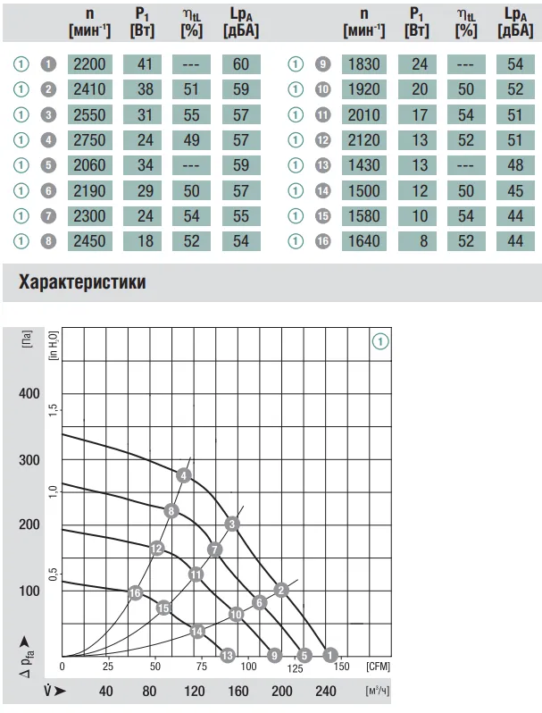 Аэродинамические характеристики R3G120-AB13-02 Ebmpapst Аэродинамические характеристики R3G120-AB13-02 Ebmpapst