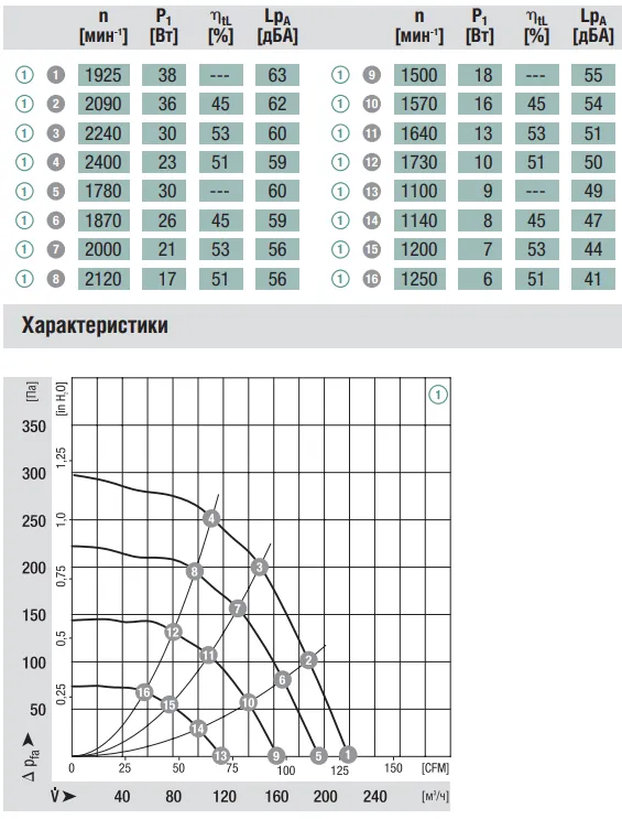Аэродинамические характеристики R3G133-AD11-02 Ebmpapst