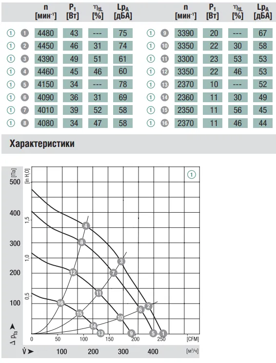 Аэродинамические характеристики R3G133-AE07-02 Ebmpapst Аэродинамические характеристики R3G133-AE07-02 Ebmpapst