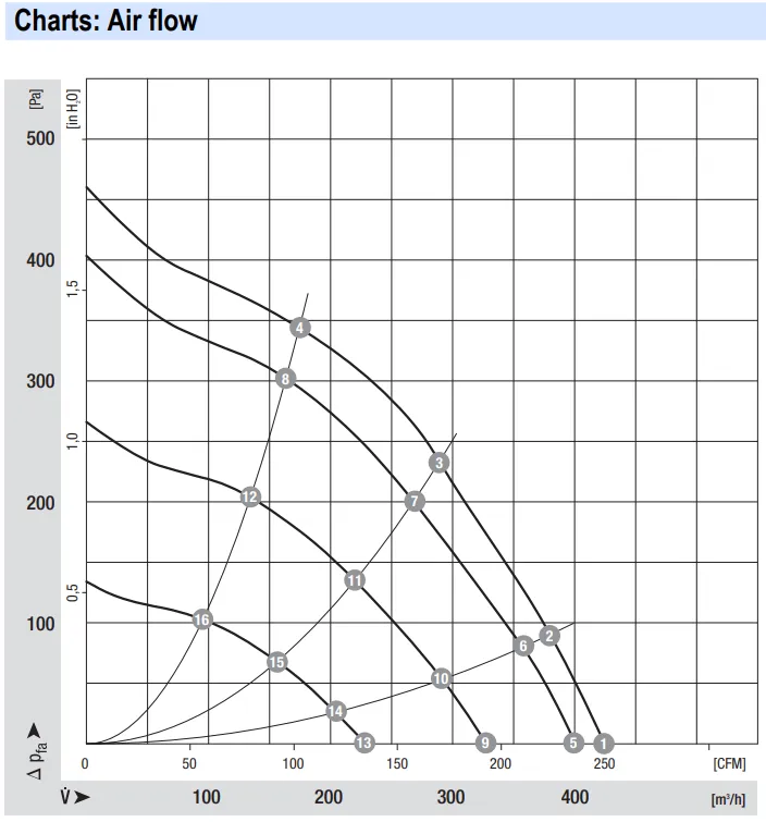 Аэродинамические характеристики R3G133-AE17-02 Ebmpapst Аэродинамические характеристики R3G133-AE17-02 Ebmpapst