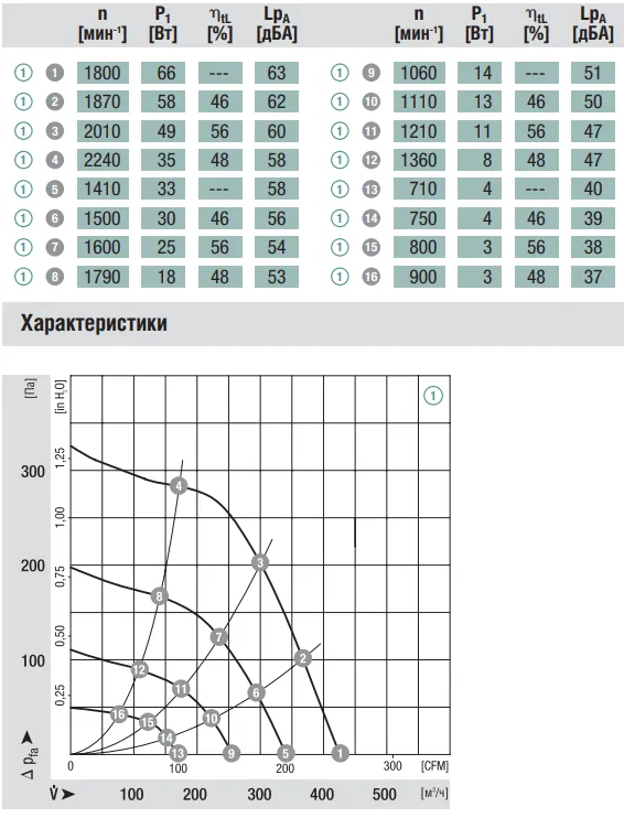 Аэродинамические характеристики R3G140-AV03-02 Ebmpapst