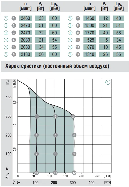 Аэродинамические характеристики R3G140-AW17-04 Ebmpapst