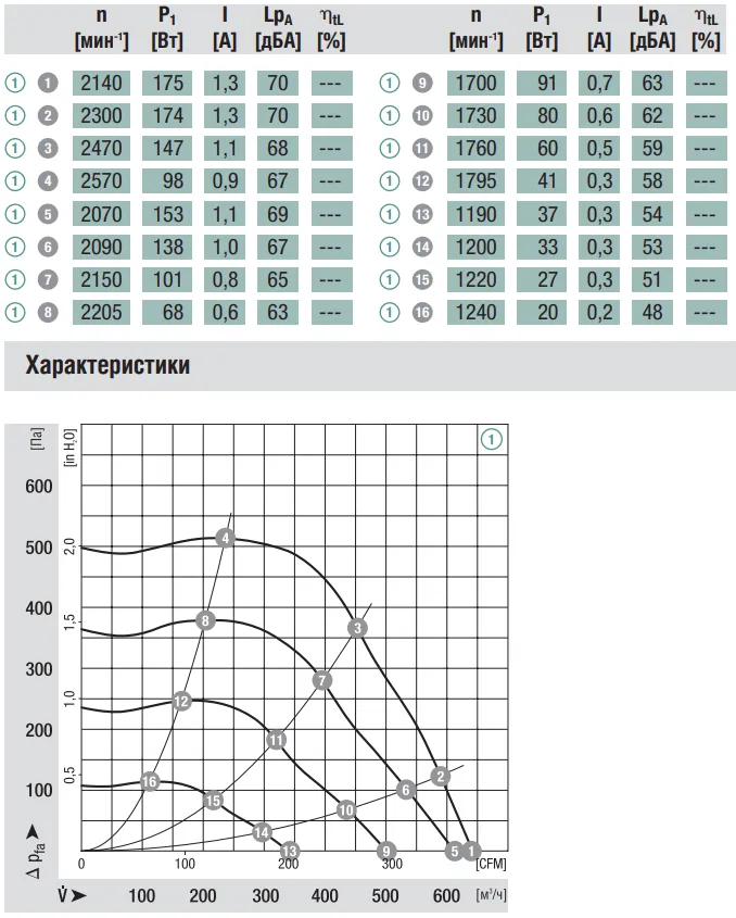 Аэродинамические характеристики R3G160-AC70-01 Аэродинамические характеристики R3G160-AC70-01