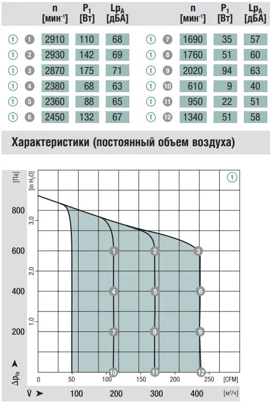 Аэродинамические характеристики R3G160-AD52-01 Ebmpapst