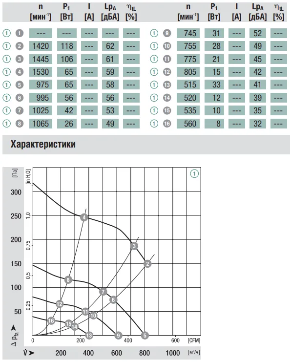 Аэродинамические характеристики R3G180-AU60-01 Ebmpapst