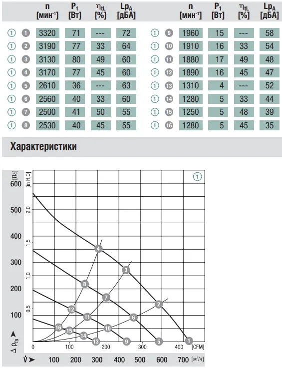 Аэродинамические характеристики R3G190-AB15-02 Ebmpapst