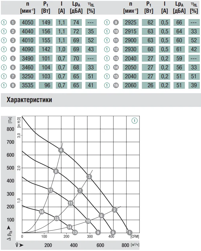Аэродинамические характеристики R3G190-AF50-01 Ebmpapst Аэродинамические характеристики R3G190-AF50-01 Ebmpapst
