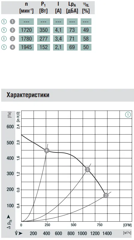 Аэродинамические характеристики R3G200-AL36-81 Ebmpapst