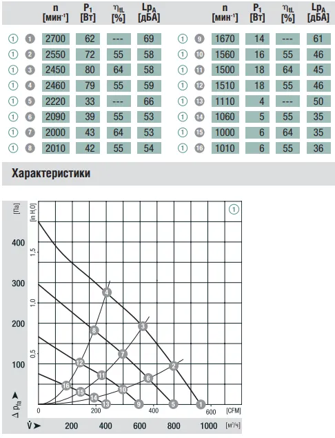 Аэродинамические характеристики R3G220-AD11-02 Ebmpapst
