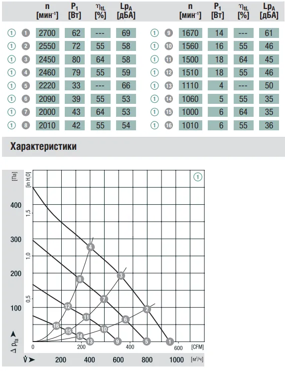 Аэродинамические характеристики R3G220-AD21-02 Ebmpapst