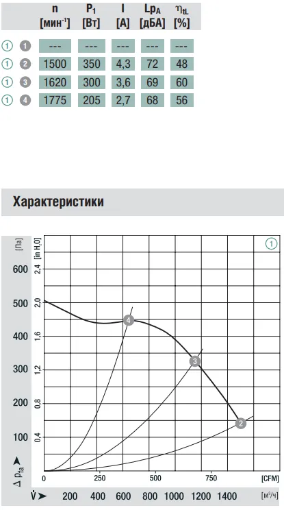 Аэродинамические характеристики R3G225-AD29-71 Ebmpapst