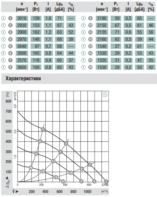 Аэродинамические характеристики R3G225-AH54-01 Ebmpapst Аэродинамические характеристики R3G225-AH54-01 Ebmpapst