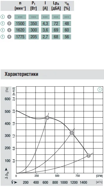 Аэродинамические характеристики R3G225-AL36-81 Ebmpapst Аэродинамические характеристики R3G225-AL36-81 Ebmpapst