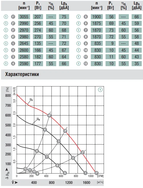 Аэродинамические характеристики R3G250-AD62-30 Ebmpapst Аэродинамические характеристики R3G250-AD62-30 Ebmpapst