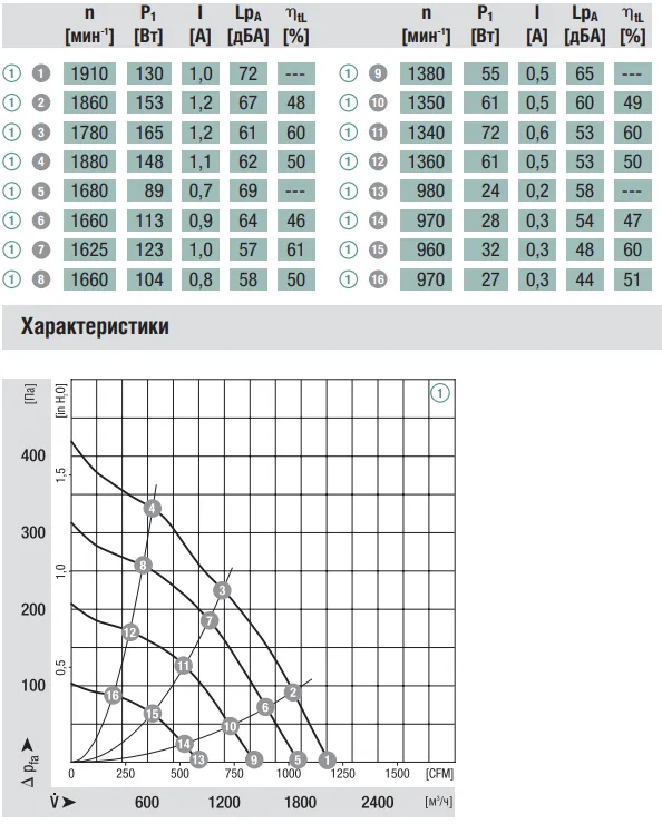 Аэродинамические характеристики R3G280-AA52-01 Ebmpapst Аэродинамические характеристики R3G280-AA52-01 Ebmpapst