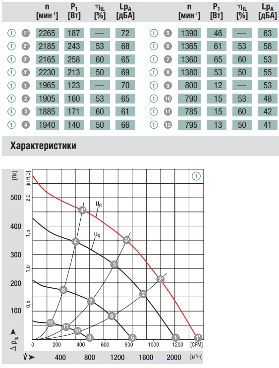 Аэродинамические характеристики R3G280-AC66-30 Ebmpapst