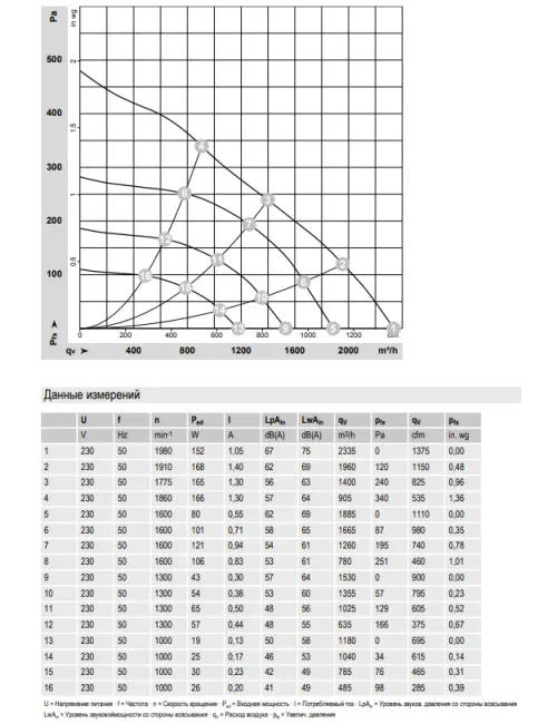 Аэродинамические характеристики центробежного вентилятора R3G280RB0203 Ebmpapst Аэродинамические характеристики центробежного вентилятора R3G280RB0203 Ebmpapst