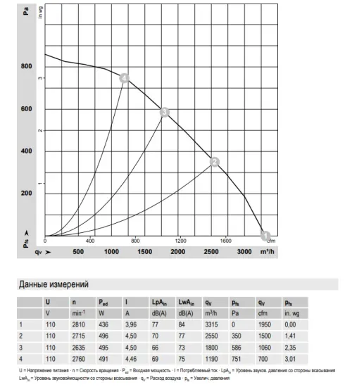 Аэродинамические характеристики центробежного вентилятора R3G280RR10P1 Ebmpapst Аэродинамические характеристики центробежного вентилятора R3G280RR10P1 Ebmpapst