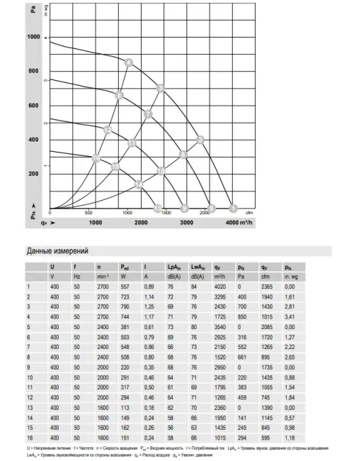 Аэродинамические характеристики центробежного вентилятора R3G310RS05J1 Ebmpapst