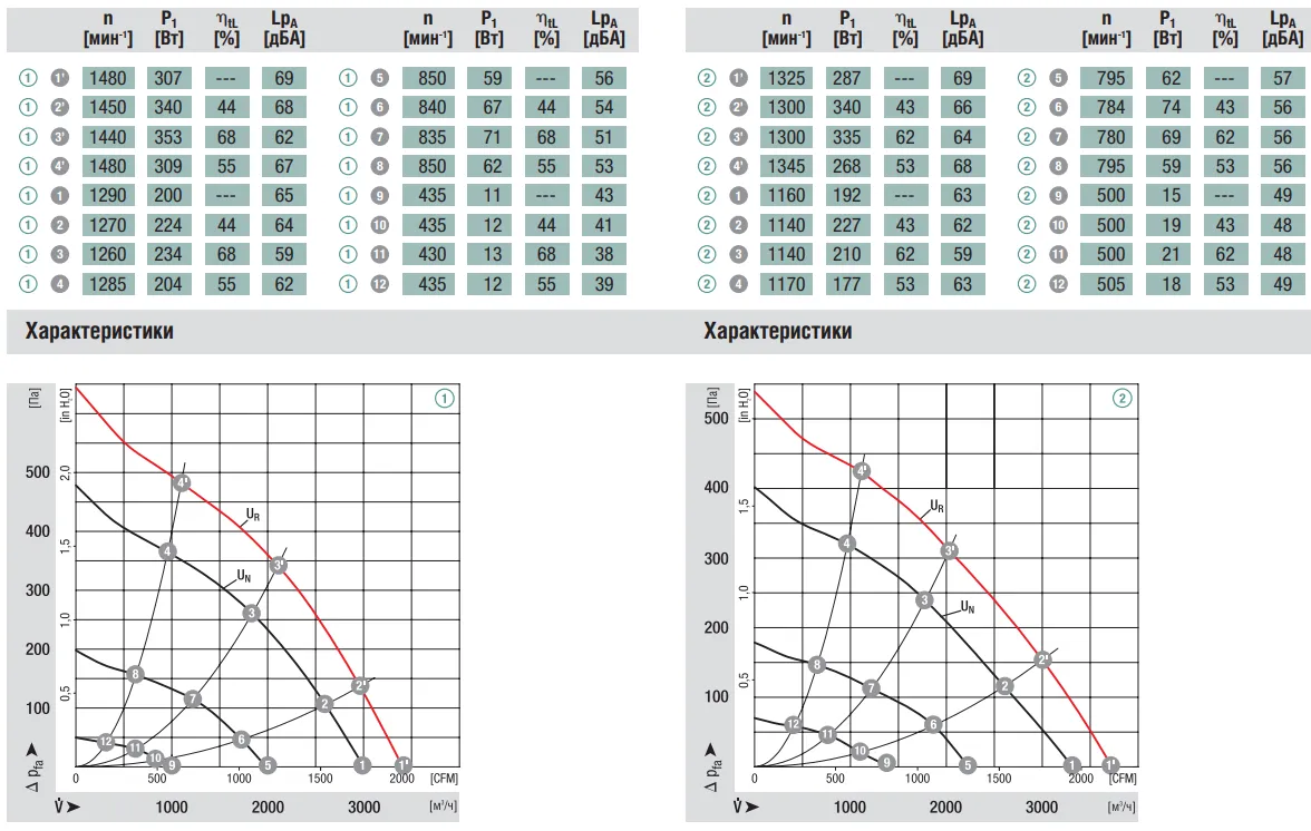 Аэродинамические характеристики R3G400-AD20-30 Ebmpapst Аэродинамические характеристики R3G400-AD20-30 Ebmpapst