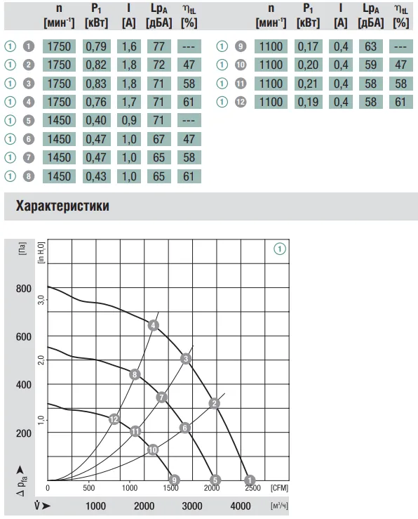 Аэродинамические характеристики R3G400-AM55-01 Ebmpapst Аэродинамические характеристики R3G400-AM55-01 Ebmpapst