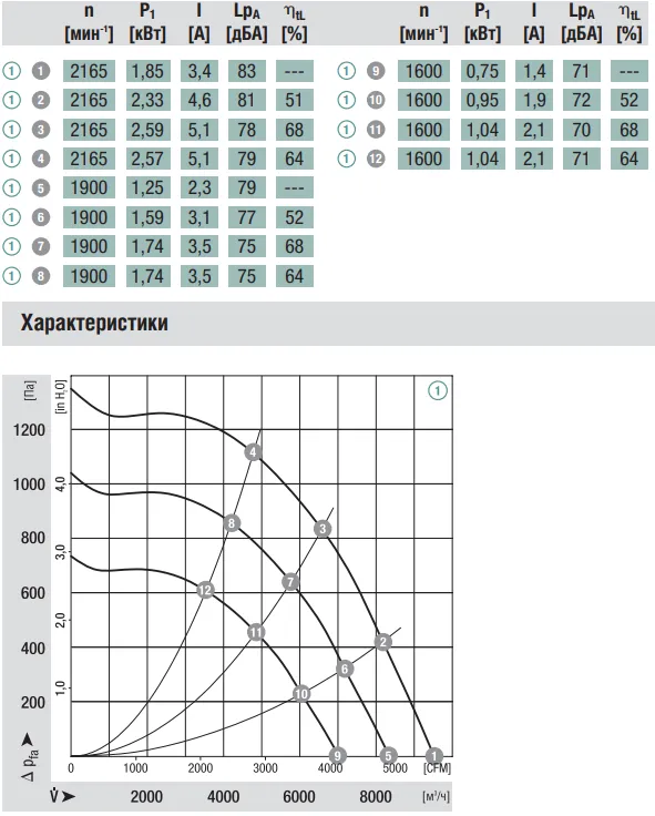 Аэродинамические характеристики R3G450-AT09-03 Ebmpapst