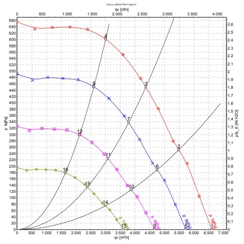 Аэродинамические характеристики центробежного вентилятора R3G450AD3301 Ebmpapst Аэродинамические характеристики центробежного вентилятора R3G450AD3301 Ebmpapst