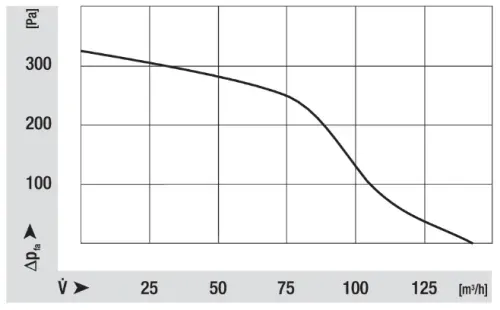 Аэродинамические характеристики центробежного вентилятора R3G500RA2471 Ebmpapst Аэродинамические характеристики центробежного вентилятора R3G500RA2471 Ebmpapst