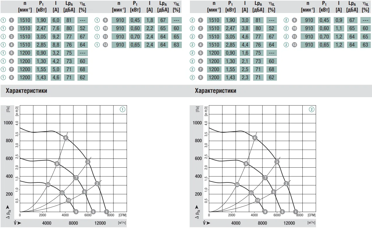 Аэродинамические характеристики R3G560-AH07-13 Ebmpapst Аэродинамические характеристики R3G560-AH07-13 Ebmpapst