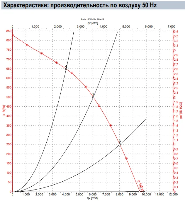 Аэродинамические характеристики R4D500-RA03-01