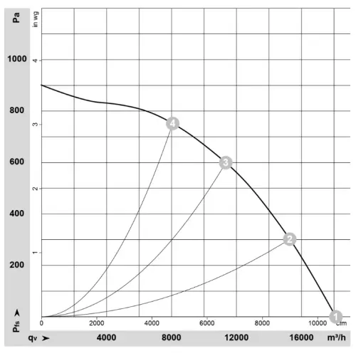 Аэродинамические характеристики центробежного вентилятора R4D630-RB19-05 Ebmpapst