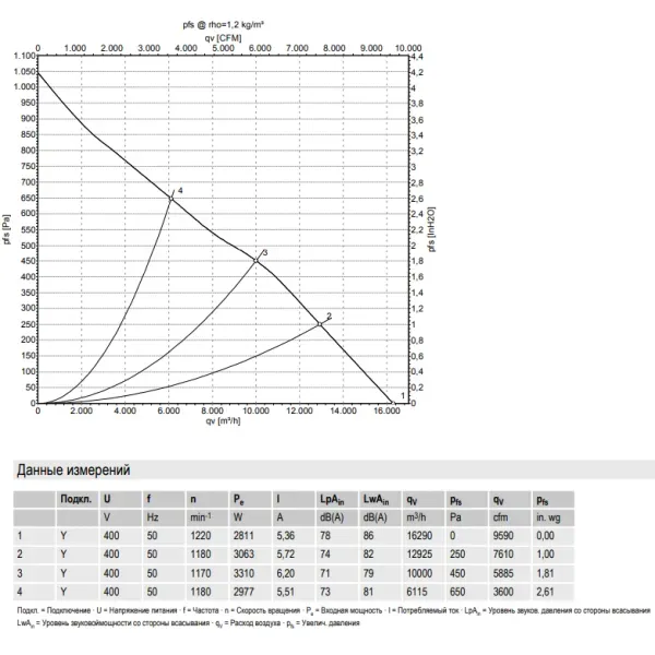 Аэродинамические характеристики центробежного вентилятора R4D630AW0101 Ebmpapst Аэродинамические характеристики центробежного вентилятора R4D630AW0101 Ebmpapst