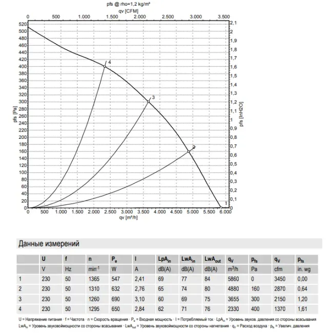 Аэродинамические характеристики центробежного вентилятора R4E450RH0101 Ebmpapst