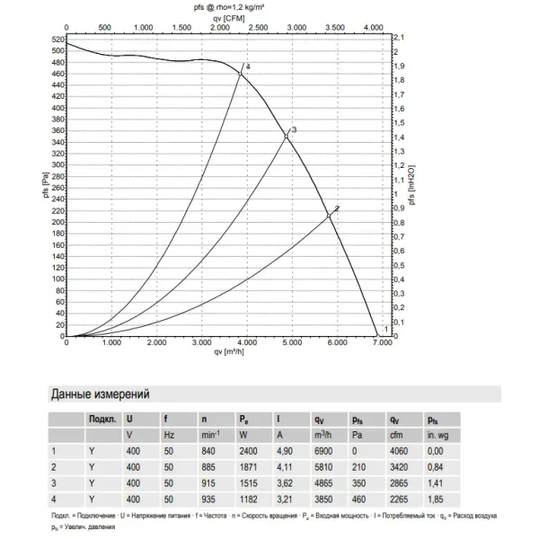 Аэродинамические характеристики центробежного вентилятора R6D400CM0501 Ebmpapst Аэродинамические характеристики центробежного вентилятора R6D400CM0501 Ebmpapst