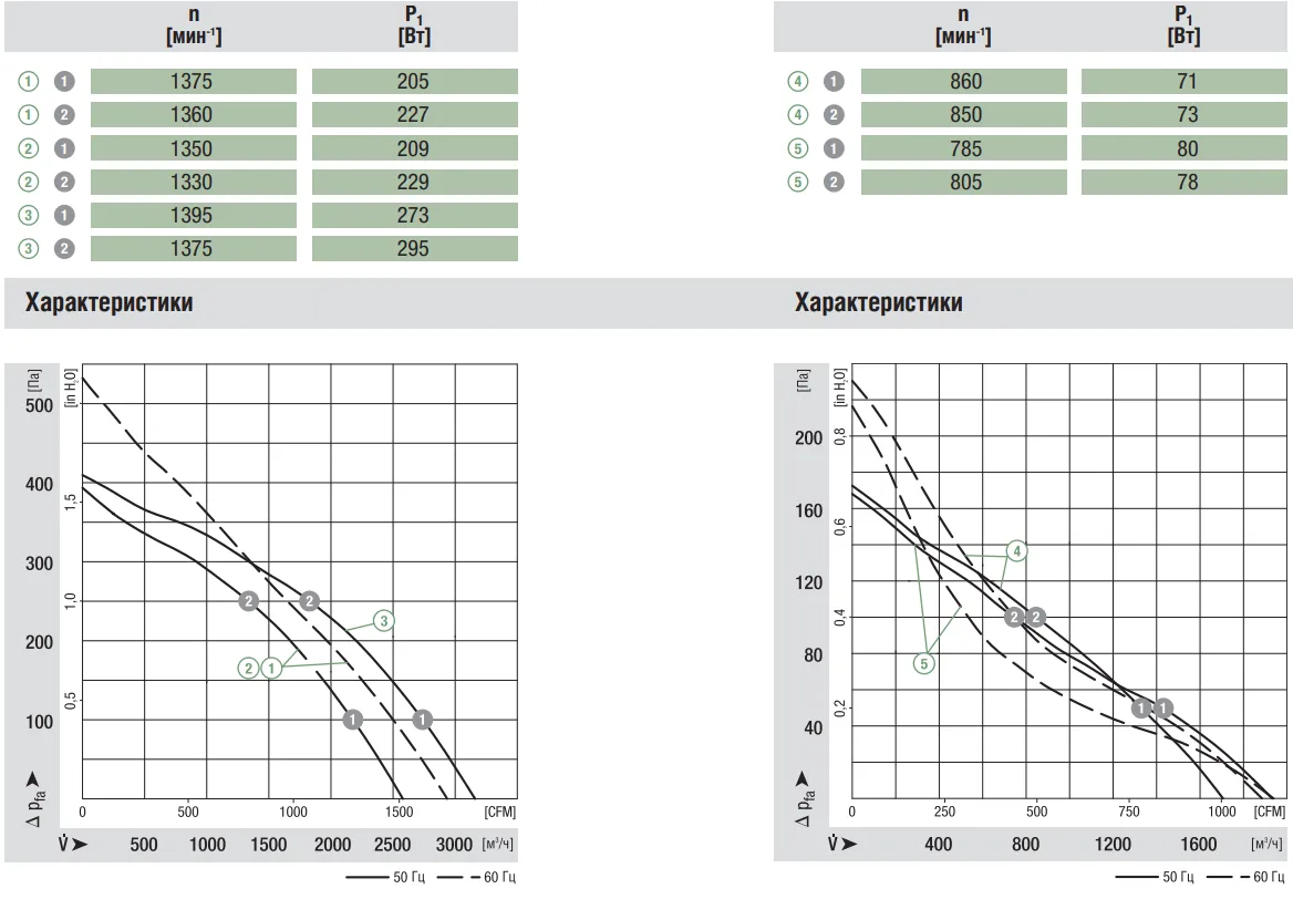 Аэродинамические характеристики R6E355-AE16-05 Аэродинамические характеристики R6E355-AE16-05