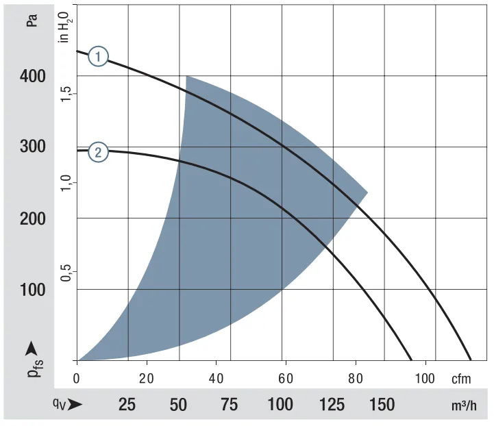 Аэродинамические характеристики компактного вентилятора RER 101-36/12 NHH Ebmpapst Аэродинамические характеристики компактного вентилятора RER 101-36/12 NHH Ebmpapst