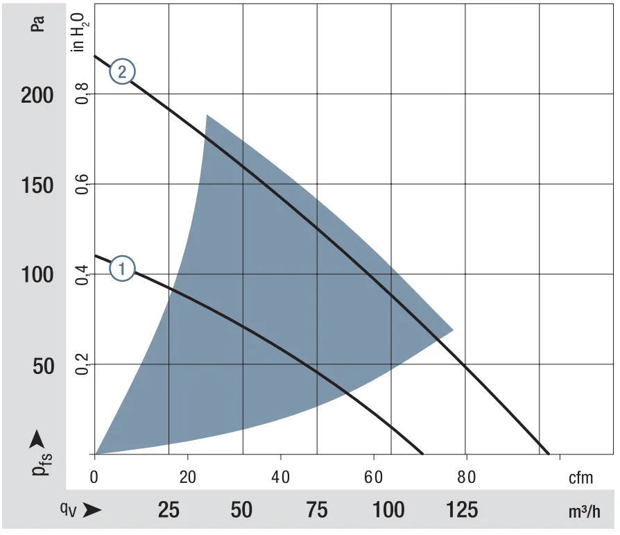 Аэродинамические характеристики компактного вентилятора RER 125-19/14 N Ebmpapst Аэродинамические характеристики компактного вентилятора RER 125-19/14 N Ebmpapst