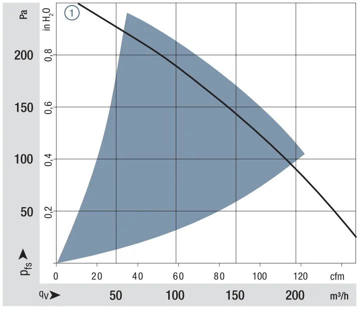 Аэродинамические характеристики компактного вентилятора RER 160-28/18 NTD Ebmpapst Аэродинамические характеристики компактного вентилятора RER 160-28/18 NTD Ebmpapst