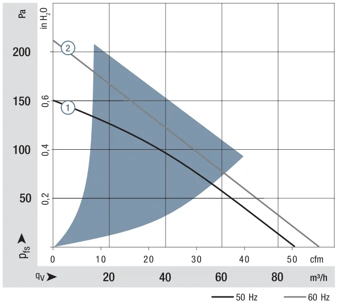 Аэродинамические характеристики компактного вентилятора RG 125-19/56 Ebmpapst Аэродинамические характеристики компактного вентилятора RG 125-19/56 Ebmpapst