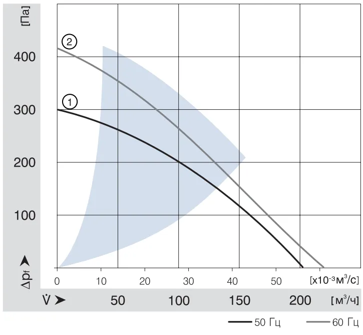 Аэродинамические характеристики компактного вентилятора RG 160-28/12 NM Ebmpapst Аэродинамические характеристики компактного вентилятора RG 160-28/12 NM Ebmpapst