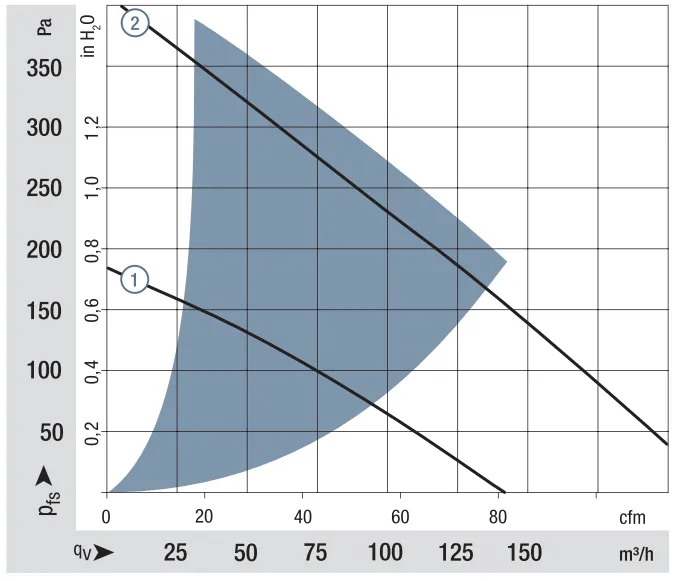 Аэродинамические характеристики компактного вентилятора RG 160-28/14 N Ebmpapst