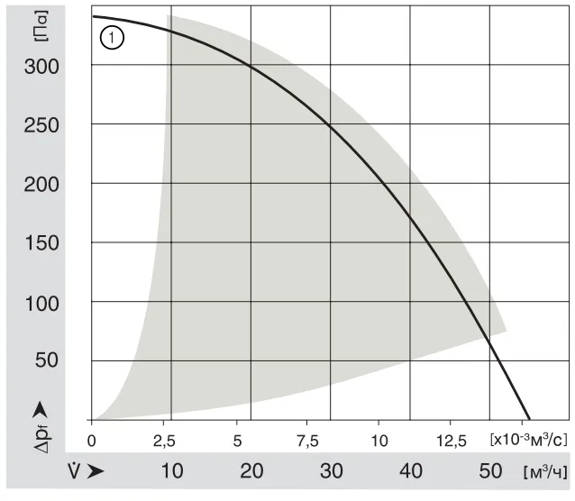 Аэродинамические характеристики компактного вентилятора RL 65-21/14 Ebmpapst