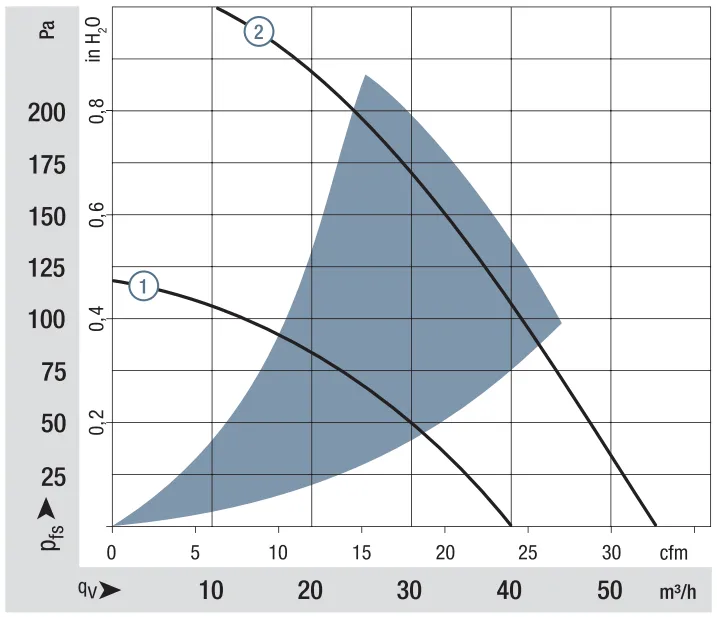 Аэродинамические характеристики компактного вентилятора RL 90-18/14 N Ebmpapst