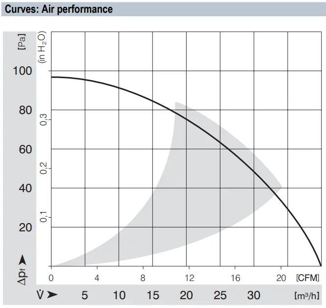 Аэродинамические характеристики компактного вентилятора RL 90-18/50 Ebmpapst