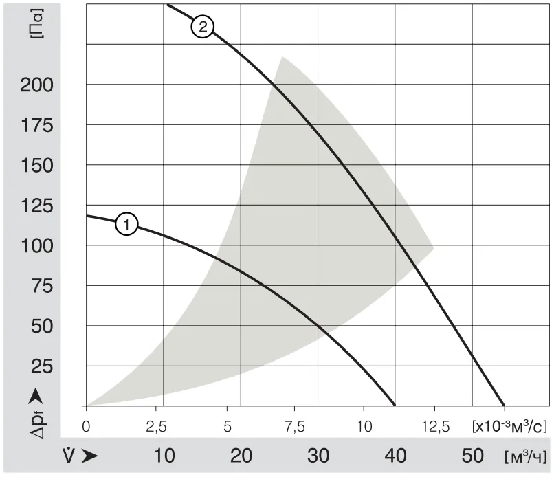 Аэродинамические характеристики компактного вентилятора RL 90-18/56 Ebmpapst Аэродинамические характеристики компактного вентилятора RL 90-18/56 Ebmpapst