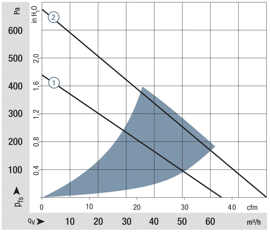 Аэродинамические характеристики компактного вентилятора RLF 100-11/14 Ebmpapst Аэродинамические характеристики компактного вентилятора RLF 100-11/14 Ebmpapst