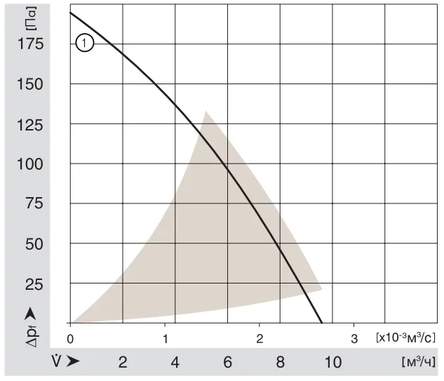 Аэродинамические характеристики компактного вентилятора RLF 35-8/14 N Ebmpapst Аэродинамические характеристики компактного вентилятора RLF 35-8/14 N Ebmpapst