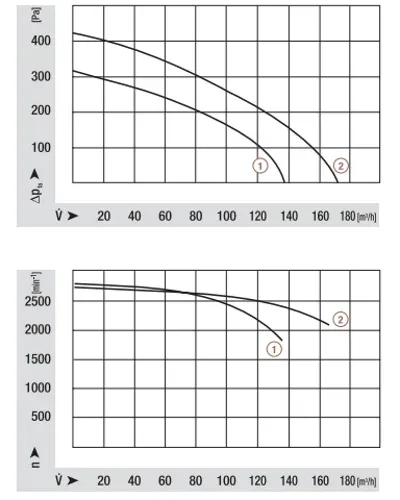 Аэродинамические характеристики центробежного вентилятора RLH108/4200A9-3030LH-494 agt Ebmpapst Аэродинамические характеристики центробежного вентилятора RLH108/4200A9-3030LH-494 agt Ebmpapst