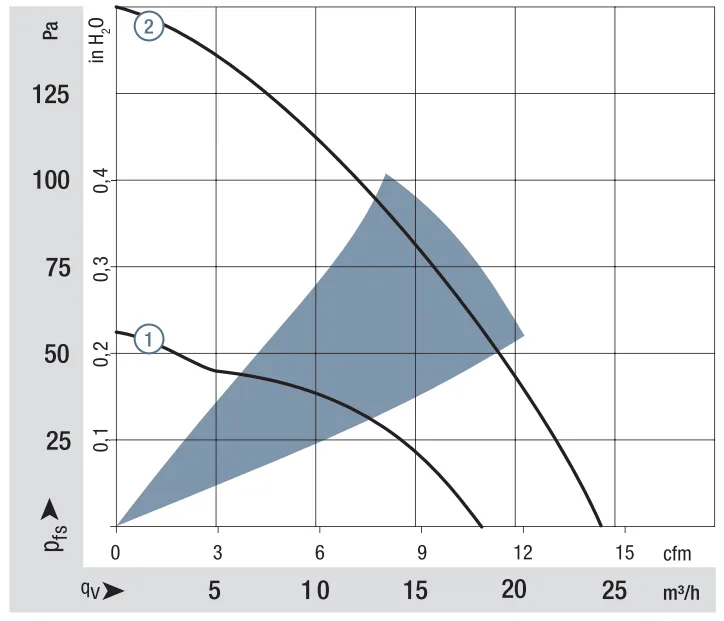 Аэродинамические характеристики компактного вентилятора RV 40-18/12 L Ebmpapst