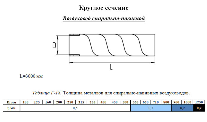 Воздуховод спирально-навивной 710 мм (3 метра) — изображение 3